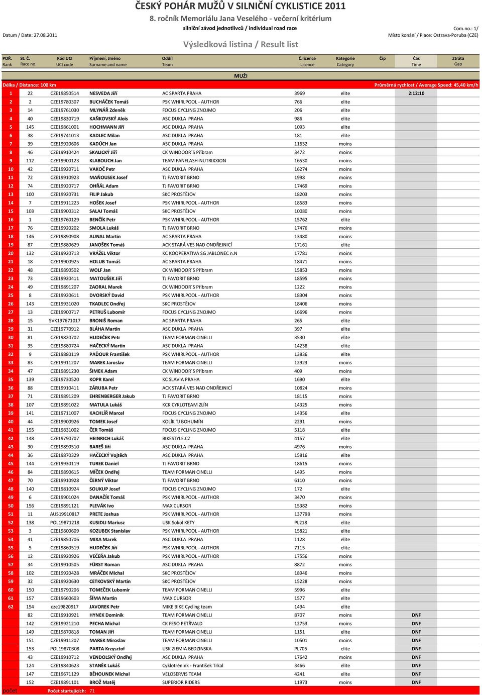 AUTHOR 766 elite 3 14 CZE19761030 MLYNÁŘ Zdeněk FOCUS CYCLING ZNOJMO 206 elite 4 40 CZE19830719 KAŇKOVSKÝ Alois ASC DUKLA PRAHA 986 elite 5 145 CZE19861001 HOCHMANN Jiří ASC DUKLA PRAHA 1093 elite 6