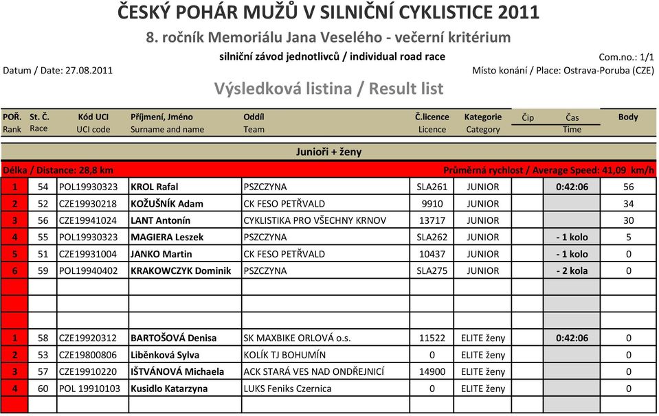 KROL Rafal PSZCZYNA SLA261 JUNIOR 0:42:06 56 2 52 CZE19930218 KOŽUŠNÍK Adam CK FESO PETŘVALD 9910 JUNIOR 34 3 56 CZE19941024 LANT Antonín CYKLISTIKA PRO VŠECHNY KRNOV 13717 JUNIOR 30 4 55 POL19930323