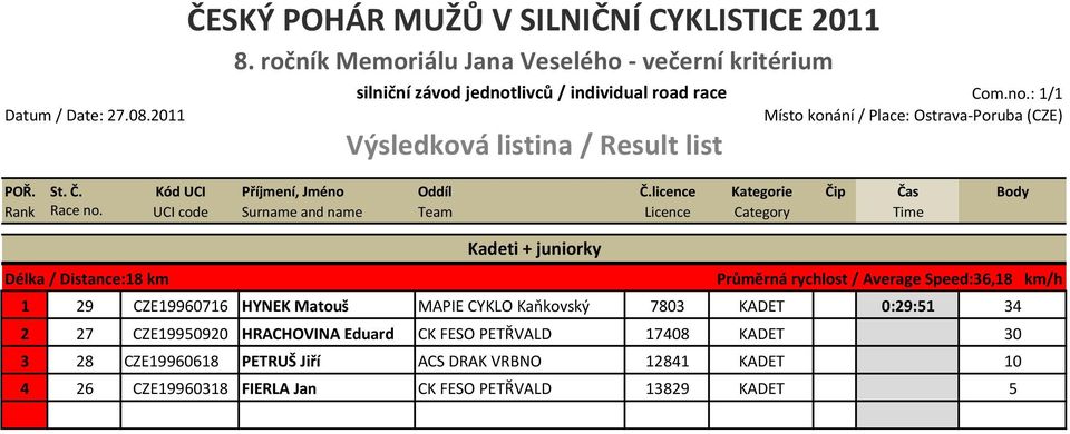 Speed:36,18 km/h 1 29 CZE19960716 HYNEK Matouš MAPIE CYKLO Kaňkovský 7803 KADET 0:29:51 34 2 27 CZE19950920 HRACHOVINA