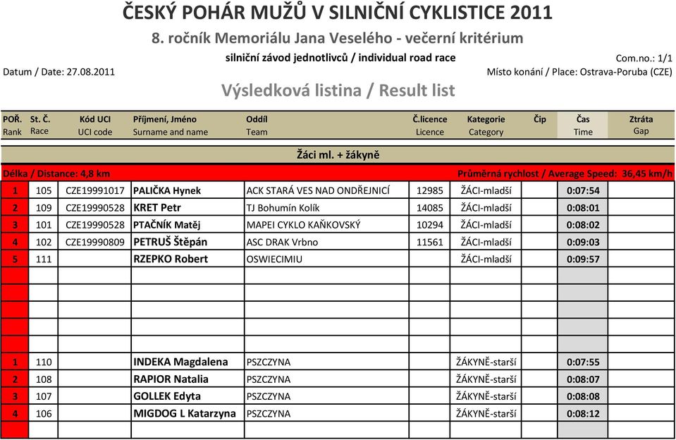 ŽÁCI-mladší 0:08:01 3 101 CZE19990528 PTAČNÍK Matěj MAPEI CYKLO KAŇKOVSKÝ 10294 ŽÁCI-mladší 0:08:02 4 102 CZE19990809 PETRUŠ Štěpán ASC DRAK Vrbno 11561 ŽÁCI-mladší 0:09:03 5 111 RZEPKO Robert