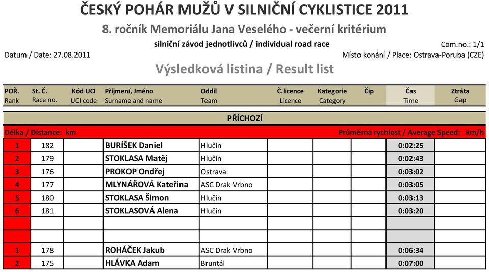 182 BURÍŠEK Daniel Hlučín 0:02:25 2 179 STOKLASA Matěj Hlučín 0:02:43 3 176 PROKOP Ondřej Ostrava 0:03:02 4 177 MLYNÁŘOVÁ Kateřina