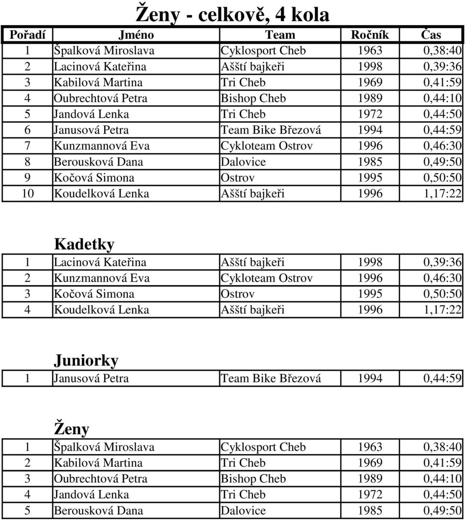 Ostrov 1995 0,50:50 10 Koudelková Lenka Ašští bajkeři 1996 1,17:22 Kadetky 1 Lacinová Kateřina Ašští bajkeři 1998 0,39:36 2 Kunzmannová Eva Cykloteam Ostrov 1996 0,46:30 3 Kočová Simona Ostrov 1995