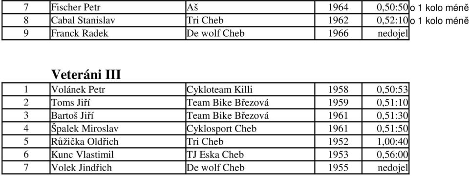 1959 0,51:10 3 Bartoš Jiří Team Bike Březová 1961 0,51:30 4 Špalek Miroslav Cyklosport Cheb 1961 0,51:50 5 Růžička