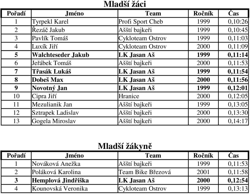 1999 0,12:01 10 Cipra Jiří Hranice 2000 0,12:05 11 Mezulianik Jan Ašští bajkeři 1999 0,13:05 12 Sztrapek Ladislav Ašští bajkeři 2000 0,13:30 13 Gogela Miroslav Ašští bajkeři 2000 0,14:17