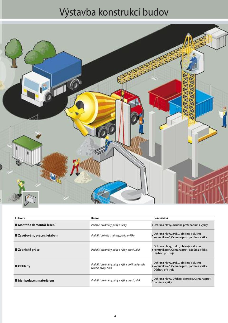 zraku, obličeje a sluchu, komunikace*, Ochrana proti pádům z výšky, Dýchací přístroje n Obklady Padající předměty, pády z výšky, polétavý prach, toxické plyny, hluk Ochrana hlavy, zraku, obličeje