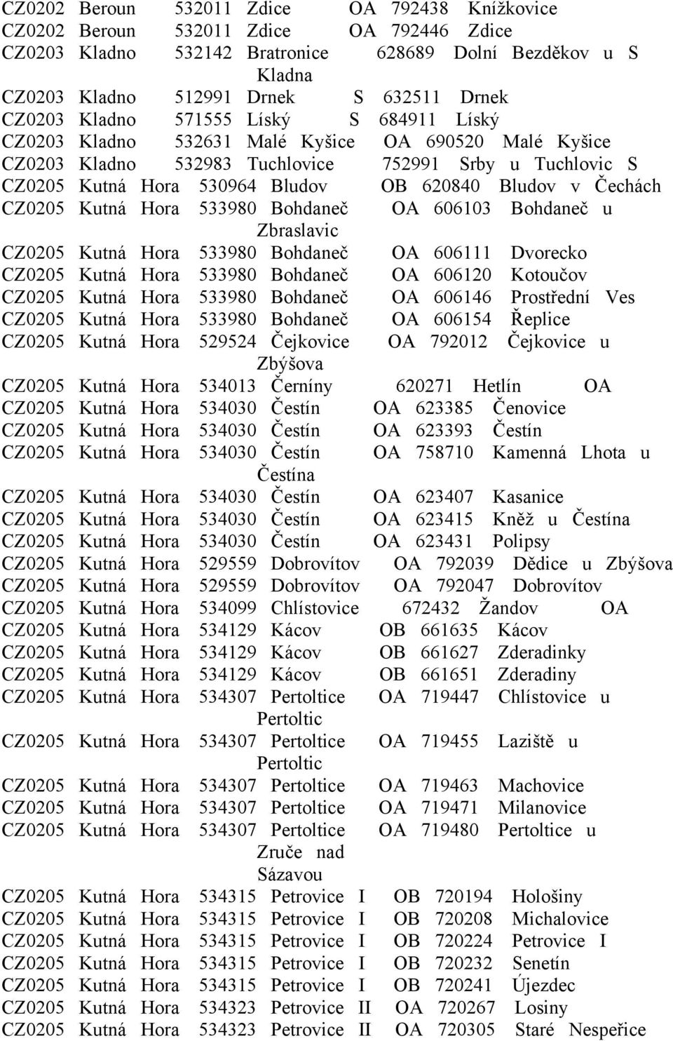 Bludov v Čechách CZ0205 Kutná Hora 533980 Bohdaneč OA 606103 Bohdaneč u Zbraslavic CZ0205 Kutná Hora 533980 Bohdaneč OA 606111 Dvorecko CZ0205 Kutná Hora 533980 Bohdaneč OA 606120 Kotoučov CZ0205