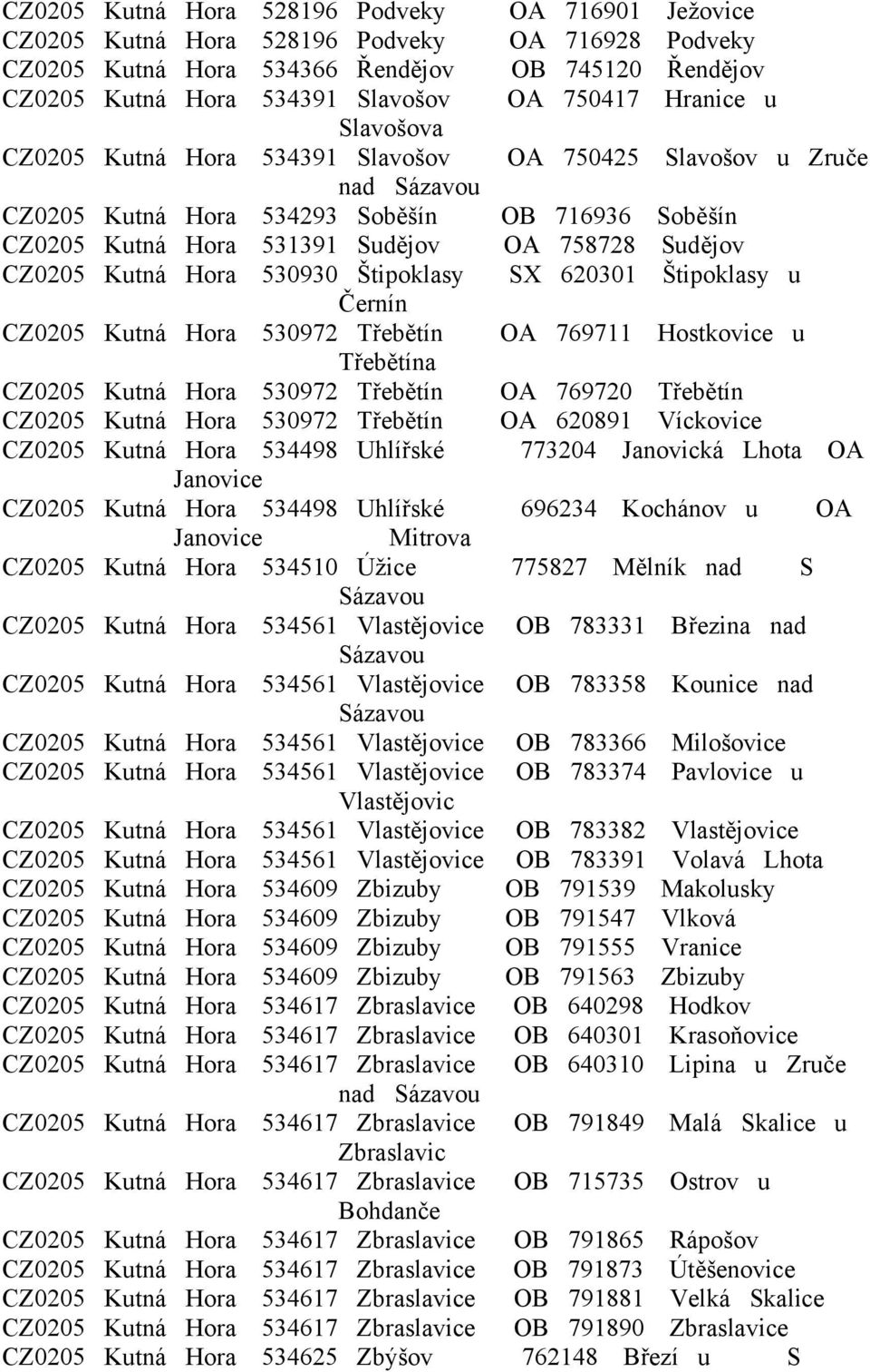 Hora 530930 Štipoklasy SX 620301 Štipoklasy u Černín CZ0205 Kutná Hora 530972 Třebětín OA 769711 Hostkovice u Třebětína CZ0205 Kutná Hora 530972 Třebětín OA 769720 Třebětín CZ0205 Kutná Hora 530972