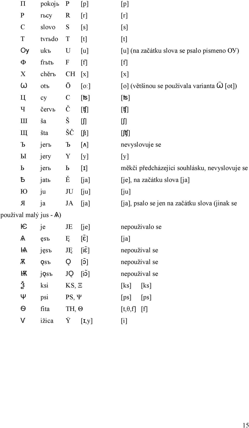 souhlásku, nevyslovuje se Ѣ jatь Ě [ja] [je], na začátku slova [ja] Ю ju JU [ju] [ju] Я ja JA [ja] [ja], psalo se jen na začátku slova (jinak se používal malý jus - Ѧ) Ѥ je JE [je] nepoužívalo