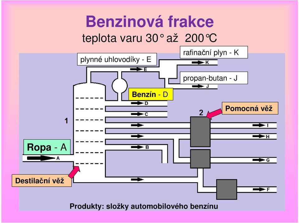 plyn - K propan-butan - J Pomocná věž Ropa - A