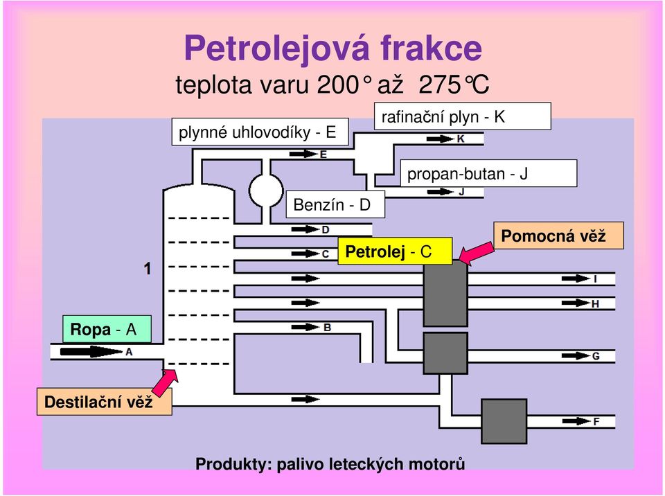 - K propan-butan - J Petrolej - C Pomocná věž