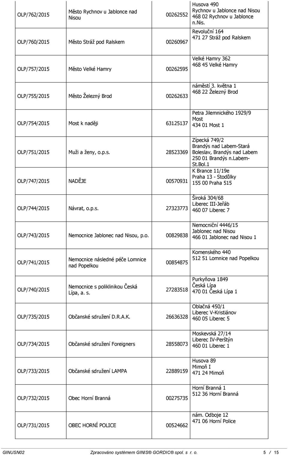května 1 468 22 Železný Brod OLP/754/2015 Most k naději 63125137 Petra Jilemnického 1929/9 Most 434 01 Most 1 OLP/751/2015 Muži a ženy, o.p.s. 28523369 OLP/747/2015 NADĚJE 00570931 Zípecká 749/2 Brandýs nad Labem-Stará Boleslav, Brandýs nad Labem 250 01 Brandýs n.