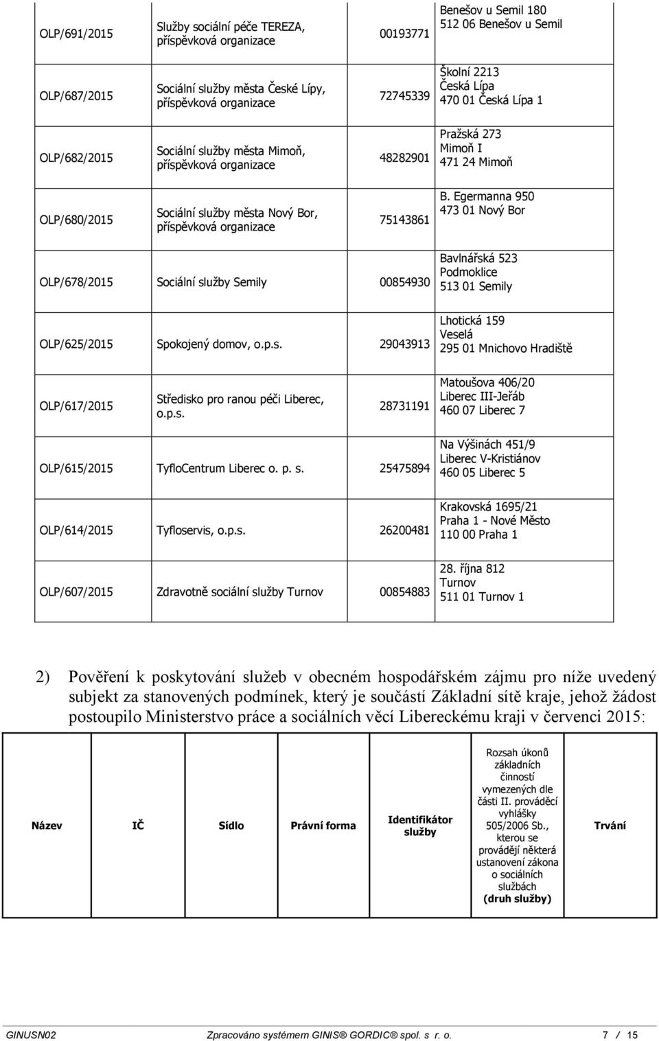 Egermanna 950 473 01 Nový Bor OLP/678/2015 Sociální služby Semily 00854930 Bavlnářská 523 Podmoklice 513 01 Semily OLP/625/2015 Spokojený domov, o.p.s. 29043913 Lhotická 159 Veselá 295 01 Mnichovo Hradiště OLP/617/2015 Středisko pro ranou péči Liberec, o.