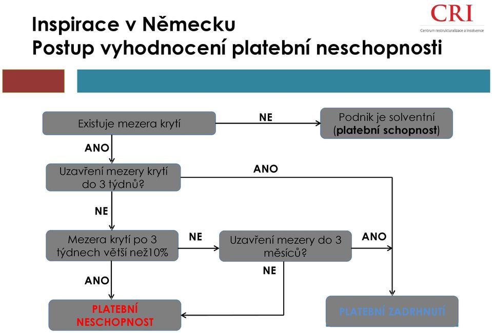 NE NE ANO Podnik je solventní (platební schopnost) Mezera krytí po 3