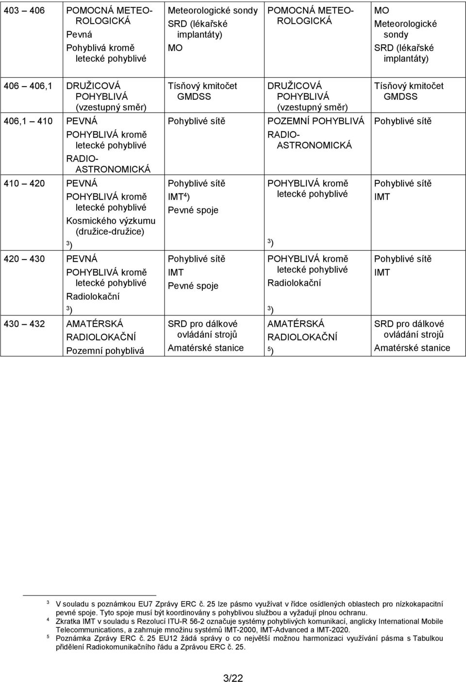 IMT 420 430 PEVNÁ kromě Radiolokační IMT Pevné spoje kromě Radiolokační IMT 3 ) 3 ) 430 432 AMATÉRSKÁ RADIOLOKAČNÍ Pozemní pohyblivá SRD pro dálkové ovládání strojů Amatérské stanice AMATÉRSKÁ