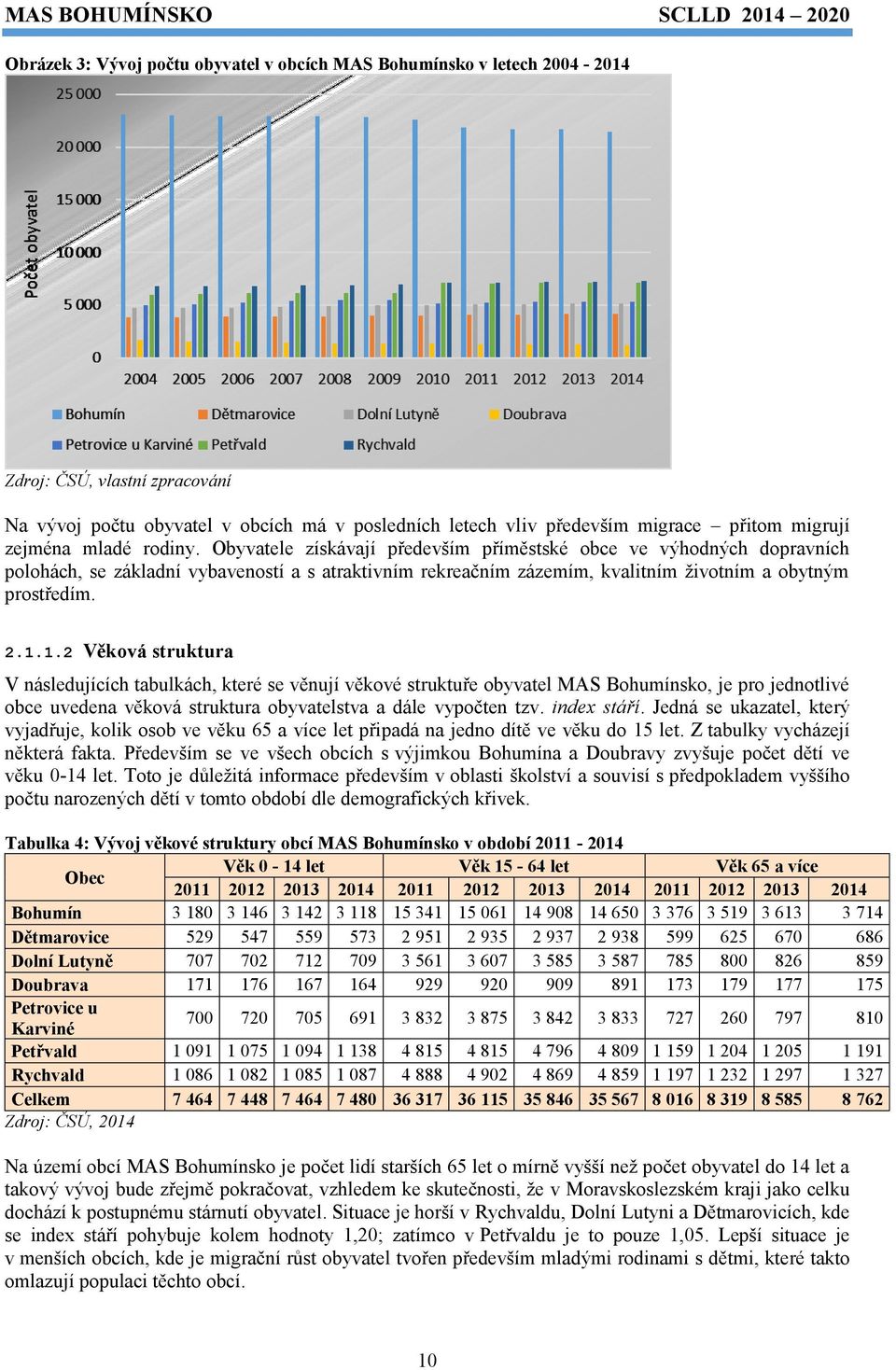 Obyvatele získávají především příměstské obce ve výhodných dopravních polohách, se základní vybaveností a s atraktivním rekreačním zázemím, kvalitním životním a obytným prostředím. 2.1.