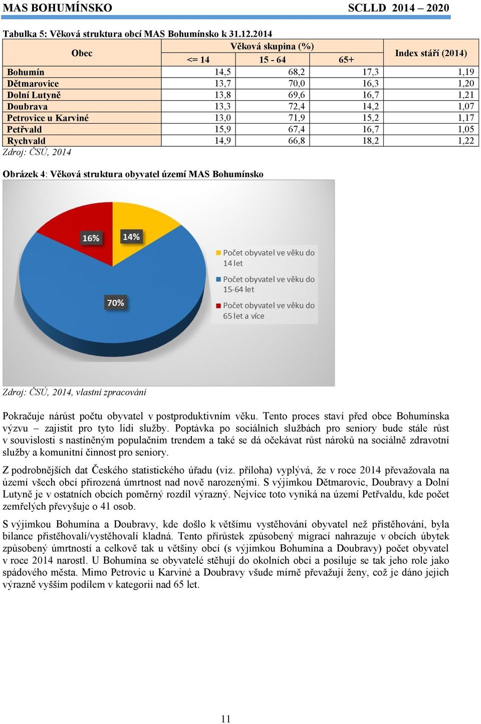 Karviné 13,0 71,9 15,2 1,17 Petřvald 15,9 67,4 16,7 1,05 Rychvald 14,9 66,8 18,2 1,22 Zdroj: ČSÚ, 2014 Obrázek 4: Věková struktura obyvatel území MAS Bohumínsko Zdroj: ČSÚ, 2014, vlastní zpracování