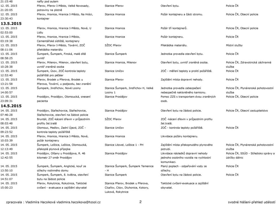 Policie ČR 03:19:38 Cementářské sídliště, kontejnery 13. 05. 2015 Přerov, Přerov I-Město, Tovární, ZOČ SŽDC Přerov Překládka materiálu. Místní služby 08:11:06 překládka materiálu 13. 05. 2015 Šumperk, Šumperk, Finská, malé dítě Stanice Šumperk Jednotka provedla otevření bytu.