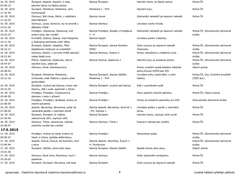 Policie ČR 11:16:32 před Měníkem 16. 05. 2015 Olomouc, Lazce, Synkova, roj na stromě u Stanice Olomouc Likvidace vosího hnízda. 12:01:39 dětského hřiště 16. 05. 2015 Prostějov, Otaslavice, Otaslavice, dvě Stanice Prostějov, Brodek u Prostějova Odstranění následků po dopravní nehodě.