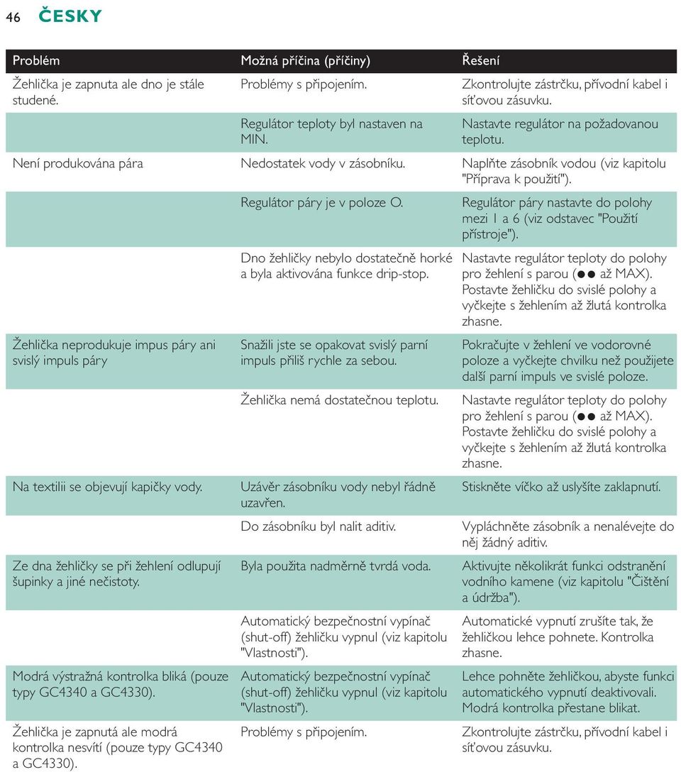 Žehlička je zapnutá ale modrá kontrolka nesvítí (pouze typy GC4340 a GC4330). Možná příčina (příčiny) Problémy s připojením. Regulátor teploty byl nastaven na MIN. Nedostatek vody v zásobníku.