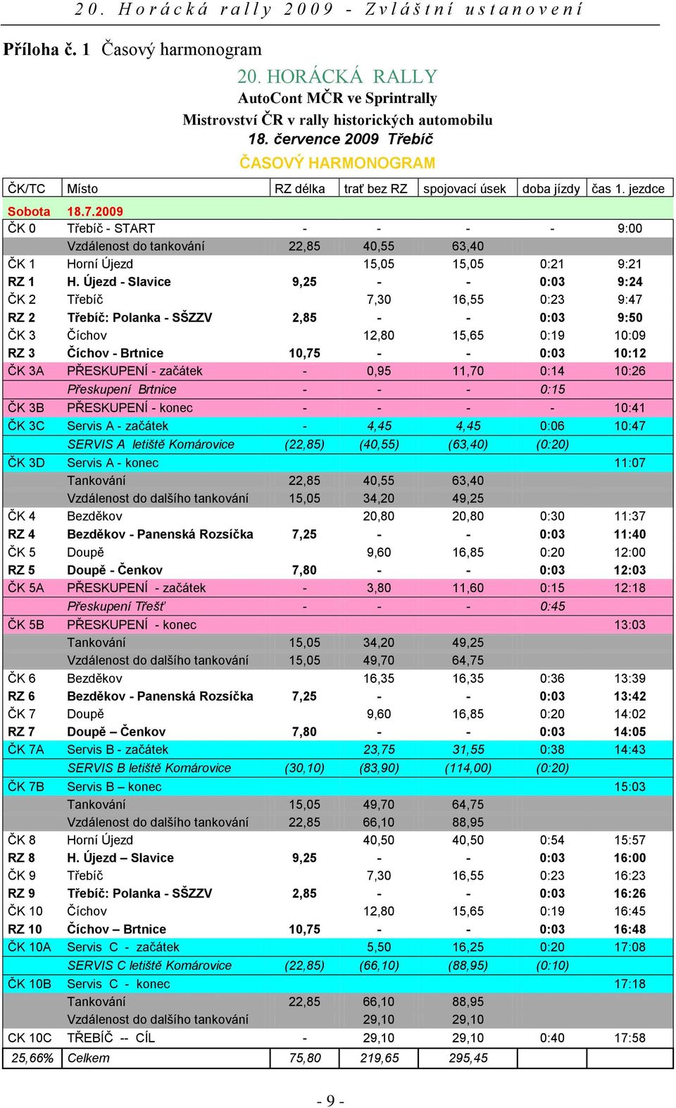 2009 ČK 0 Třebíč - START - - - - 9:00 Vzdálenost do tankování 22,85 40,55 63,40 ČK 1 Horní Újezd 15,05 15,05 0:21 9:21 RZ 1 H.