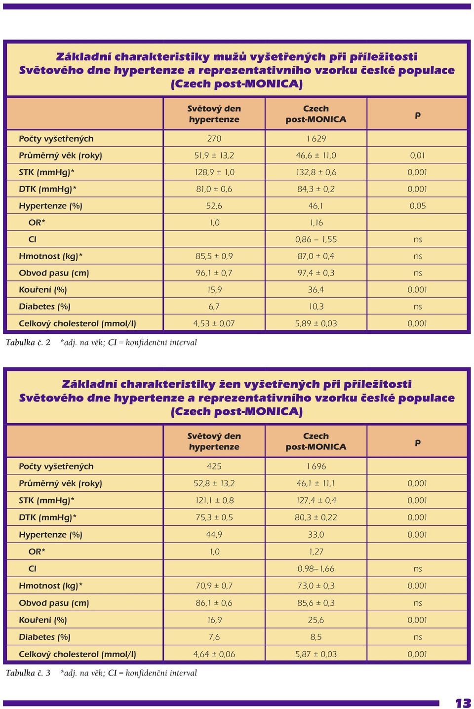 0,86 1,55 ns Hmotnost (kg)* 85,5 ± 0,9 87,0 ± 0,4 ns Obvod pasu (cm) 96,1 ± 0,7 97,4 ± 0,3 ns Kouření (%) 15,9 36,4 0,001 Diabetes (%) 6,7 10,3 ns Celkový cholesterol (mmol/l) 4,53 ± 0,07 5,89 ± 0,03