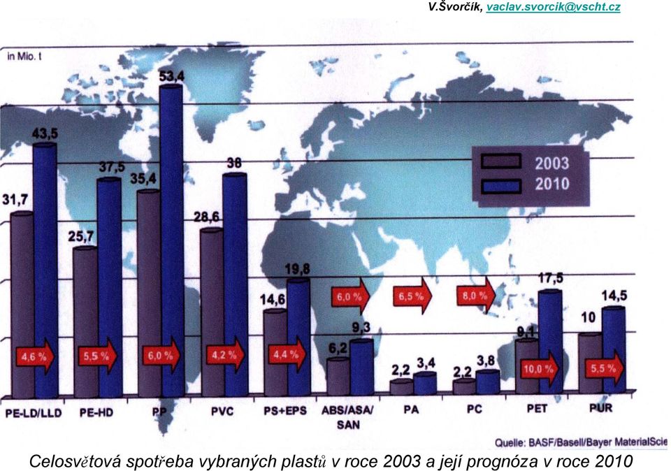 plastů v roce 2003