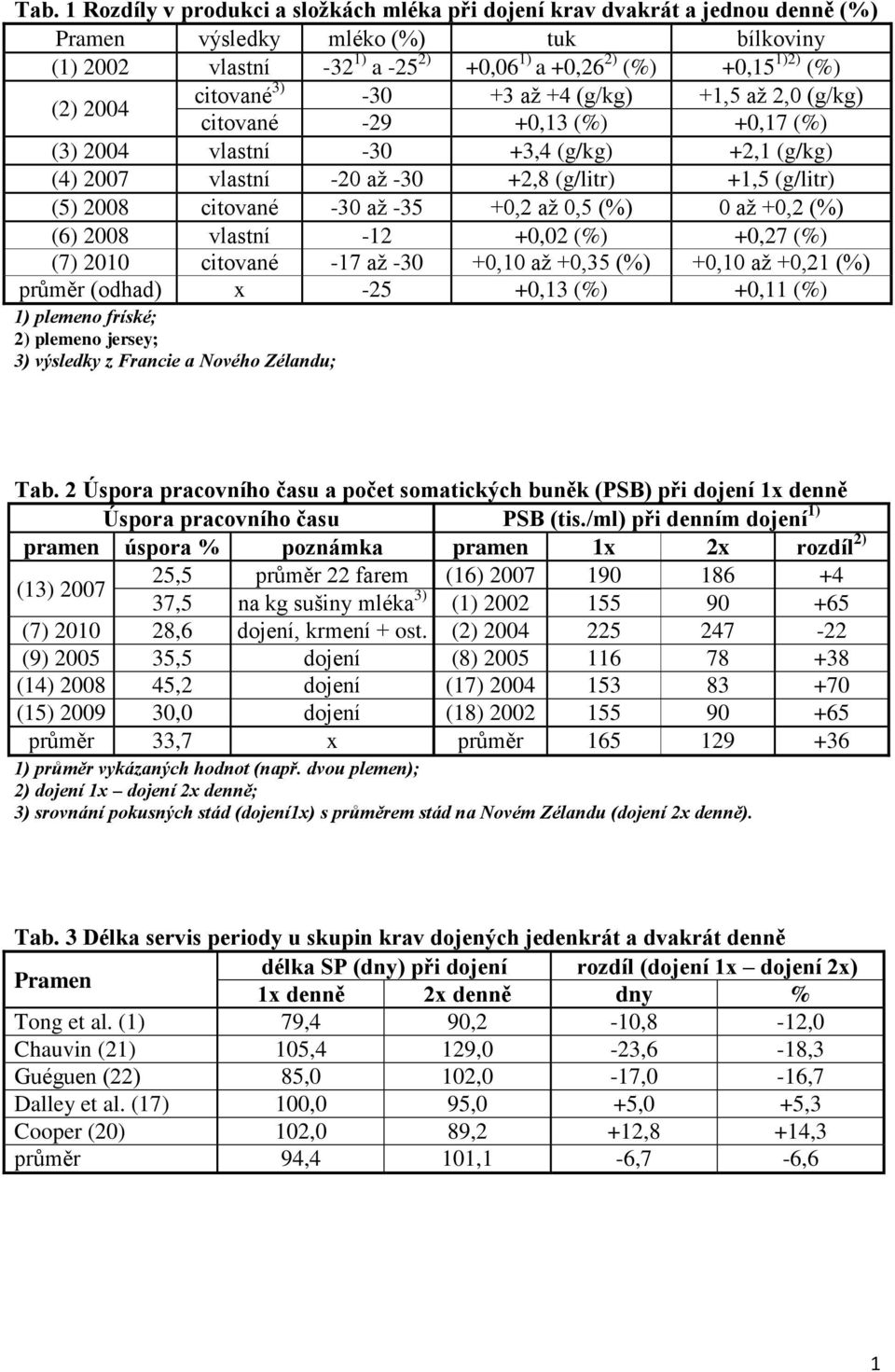 2008 citované -30 až -35 +0,2 až 0,5 (%) 0 až +0,2 (%) (6) 2008 vlastní -12 +0,02 (%) +0,27 (%) (7) 2010 citované -17 až -30 +0,10 až +0,35 (%) +0,10 až +0,21 (%) průměr (odhad) x -25 +0,13 (%) +0,11