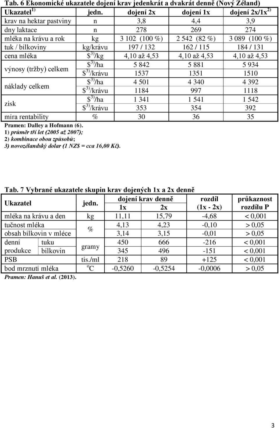 162 / 115 184 / 131 cena mléka $ 3) /kg 4,10 až 4,53 4,10 až 4,53 4,10 až 4,53 výnosy (tržby) celkem $ 3) /ha 5 842 5 881 5 934 $ 3) /krávu 1537 1351 1510 náklady celkem $ 3) /ha 4 501 4 340 4 392
