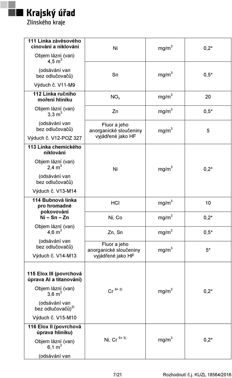 V14-M13 Ni mg/m 3 0,2* Sn mg/m 3 0,5* NO x mg/m 3 20 Zn mg/m 3 0,5* Fluor a jeho anorganické sloučeniny vyjádřené jako HF mg/m 3 5 Ni mg/m 3 0,2* HCl mg/m 3 10 Ni, Co mg/m 3 0,2*