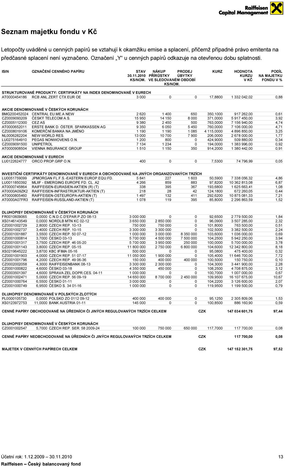 HODNOTA PODÍL KURZU NA MAJETKU V KČ FONDU V % STRUKTUROVANÉ PRODUKTY: CERTIFIKÁTY NA INDEX DENOMINOVANÉ VEURECH AT0000454186 RCB ANL.