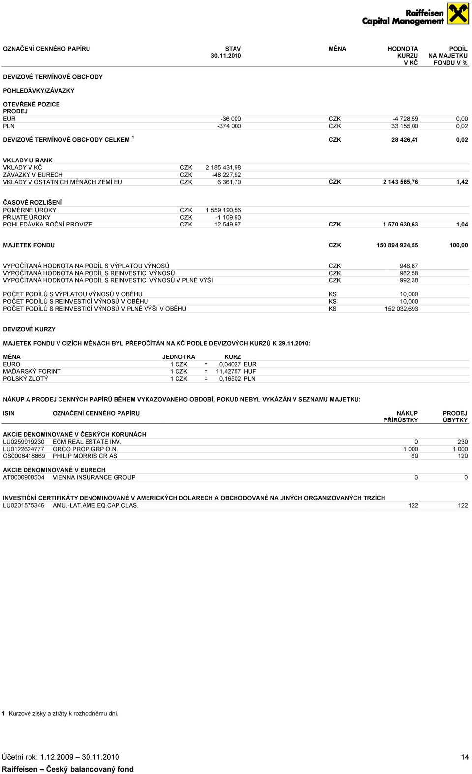 728,59 0,00 33 155,00 0,02 28 426,41 0,02 VKLADY U BANK VKLADY V KČ ZÁVAZKY V EURECH VKLADY V OSTATNÍCH MĚNÁCH ZEMÍ EU CZK 2 185 431,98 CZK -48 227,92 CZK 6 361,70 CZK 2 143 565,76 1,42 ČASOVÉ