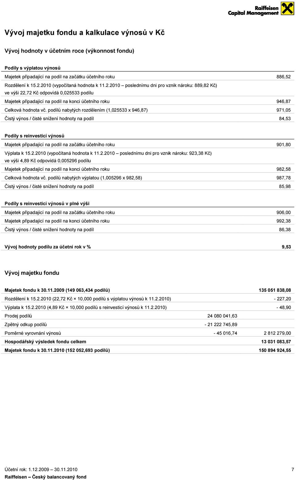 podílů nabytých rozdělením (1,025533 x 946,87) Čistý výnos / čisté snížení hodnoty na podíl 886,52 946,87 971,05 84,53 Podíly s reinvesticí výnosů Majetek připadající na podíl na začátku účetního