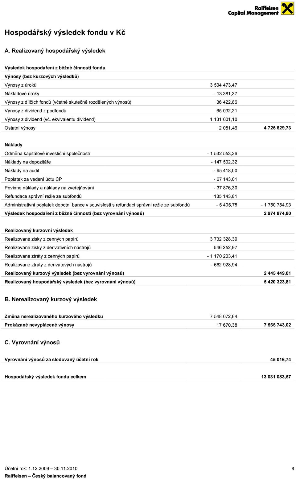 skutečně rozdělených výnosů) 36 422,86 Výnosy z dividend z podfondů 65 032,21 Výnosy z dividend (vč.