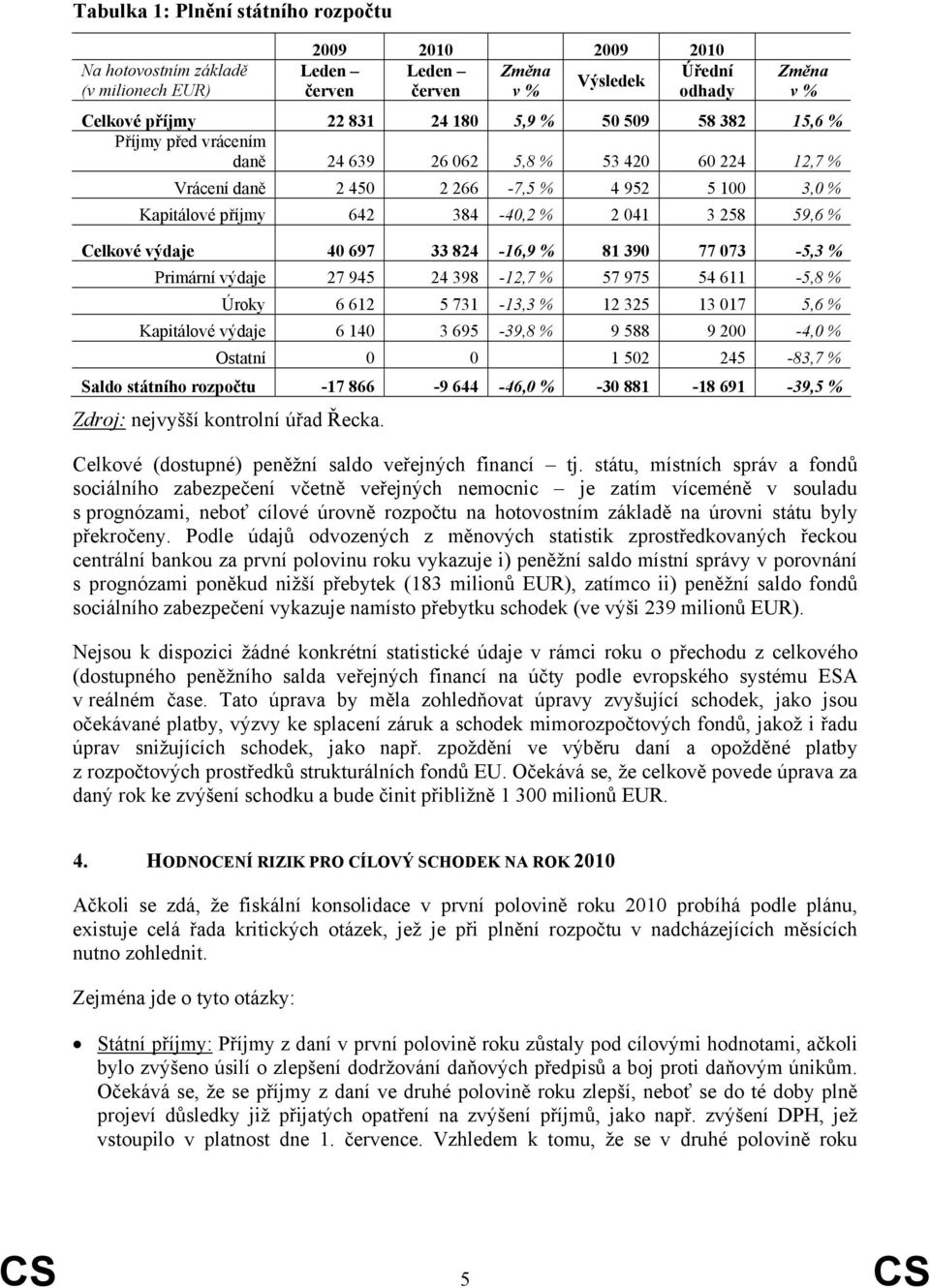 výdaje 40 697 33 824-16,9 % 81 390 77 073-5,3 % Primární výdaje 27 945 24 398-12,7 % 57 975 54 611-5,8 % Úroky 6 612 5 731-13,3 % 12 325 13 017 5,6 % Kapitálové výdaje 6 140 3 695-39,8 % 9 588 9