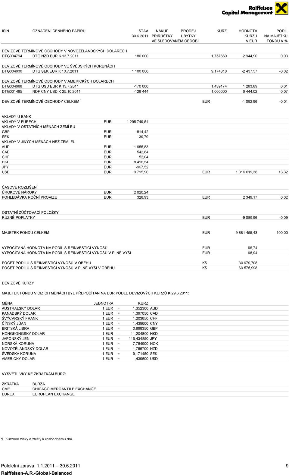 4 DTG NZD K 13.7.2011 DEVIZOVÉ TERMÍNOVÉ OBCHODY VE ŠVÉDSKÝCH KORUNÁCH DTG004936 DTG SEK K 13.7.2011 DEVIZOVÉ TERMÍNOVÉ OBCHODY V AMERICKÝCH DOLARECH DTG004688 DTG USD K 13.7.2011 DTG001465 NDF CNY USD K 25.