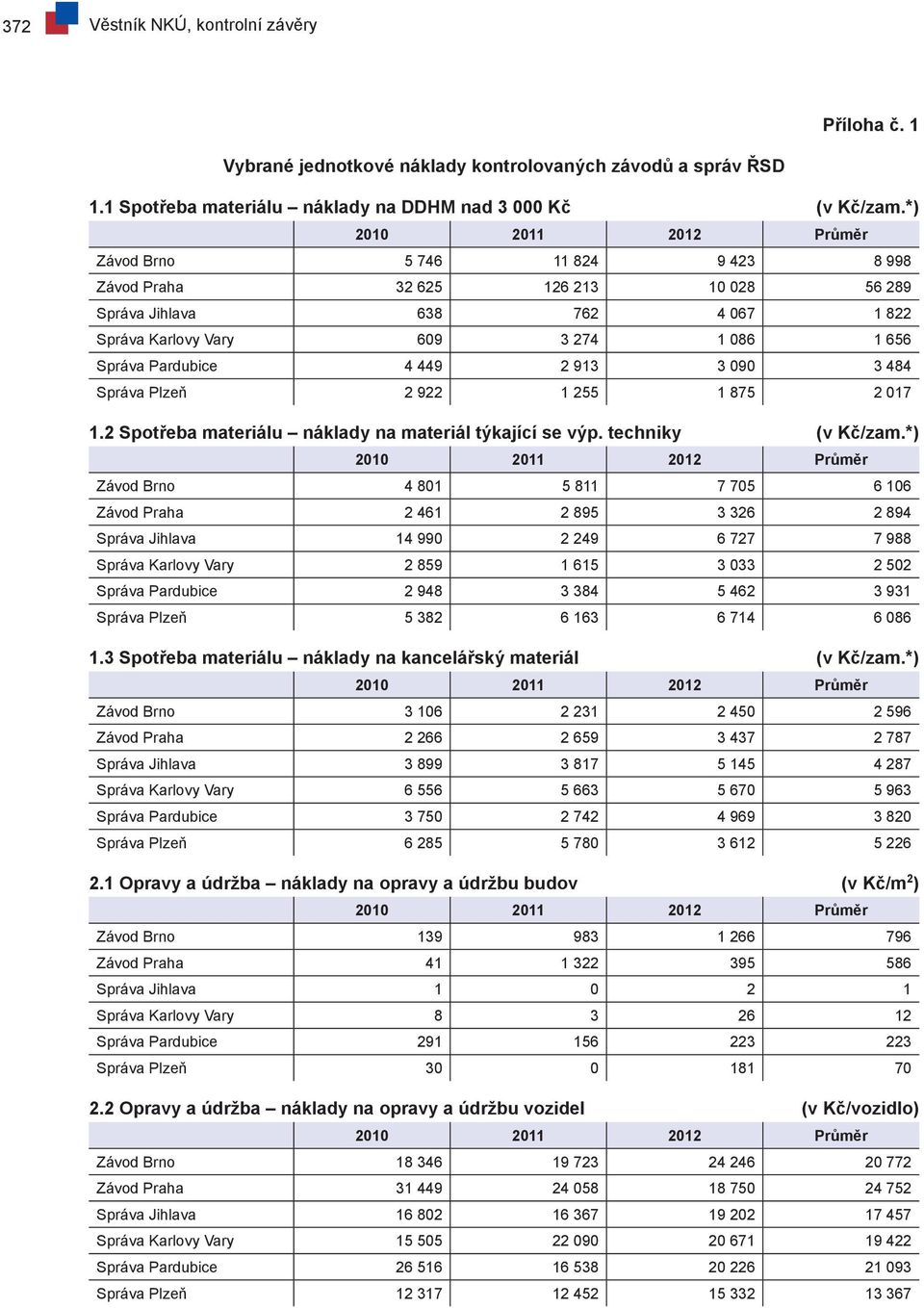 Správa Plzeň 2 922 1 255 1 875 2 017 1.2 Spotřeba materiálu náklady na materiál týkající se výp. techniky (v Kč/zam.