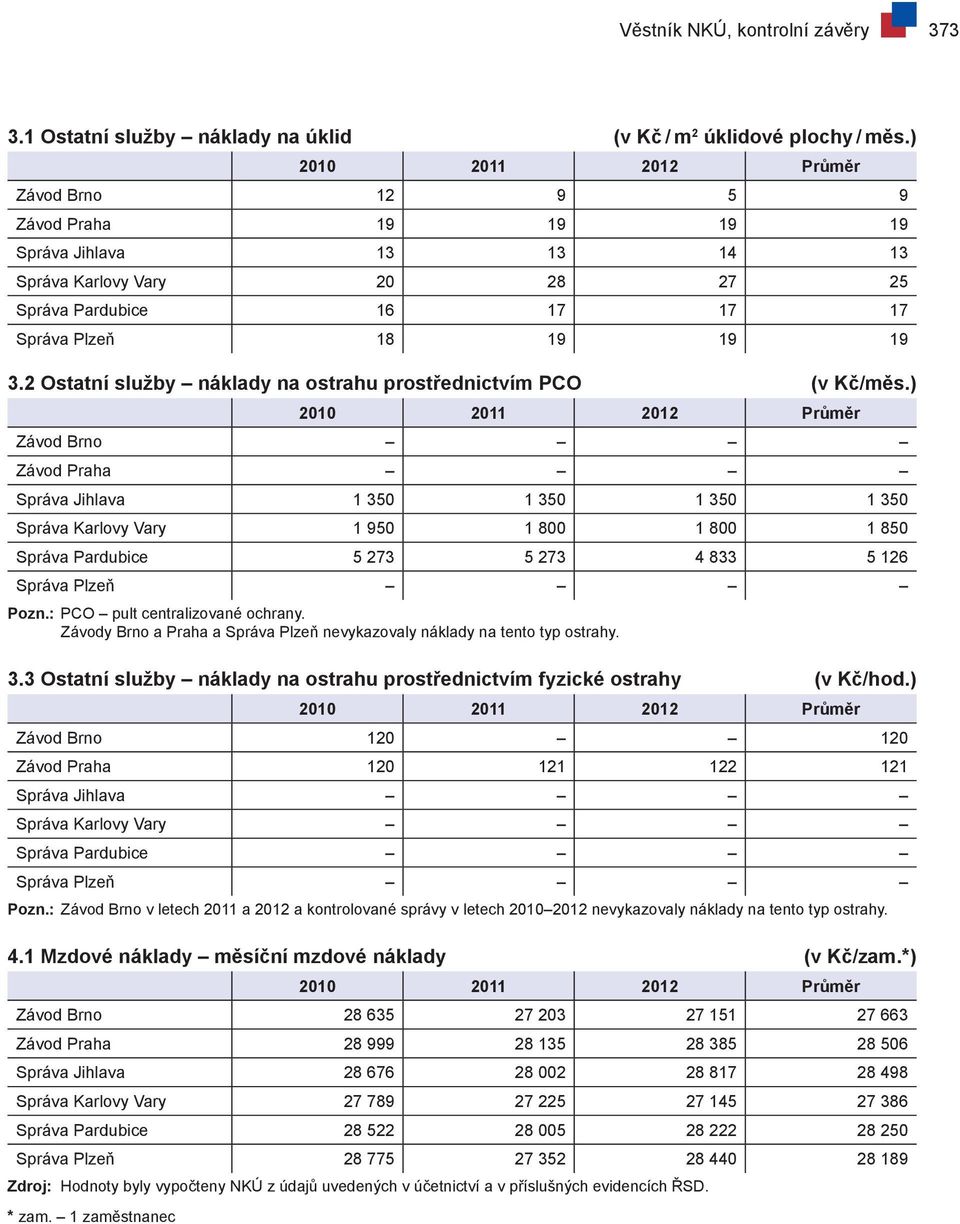 2 Ostatní služby náklady na ostrahu prostřednictvím PCO (v Kč/měs.