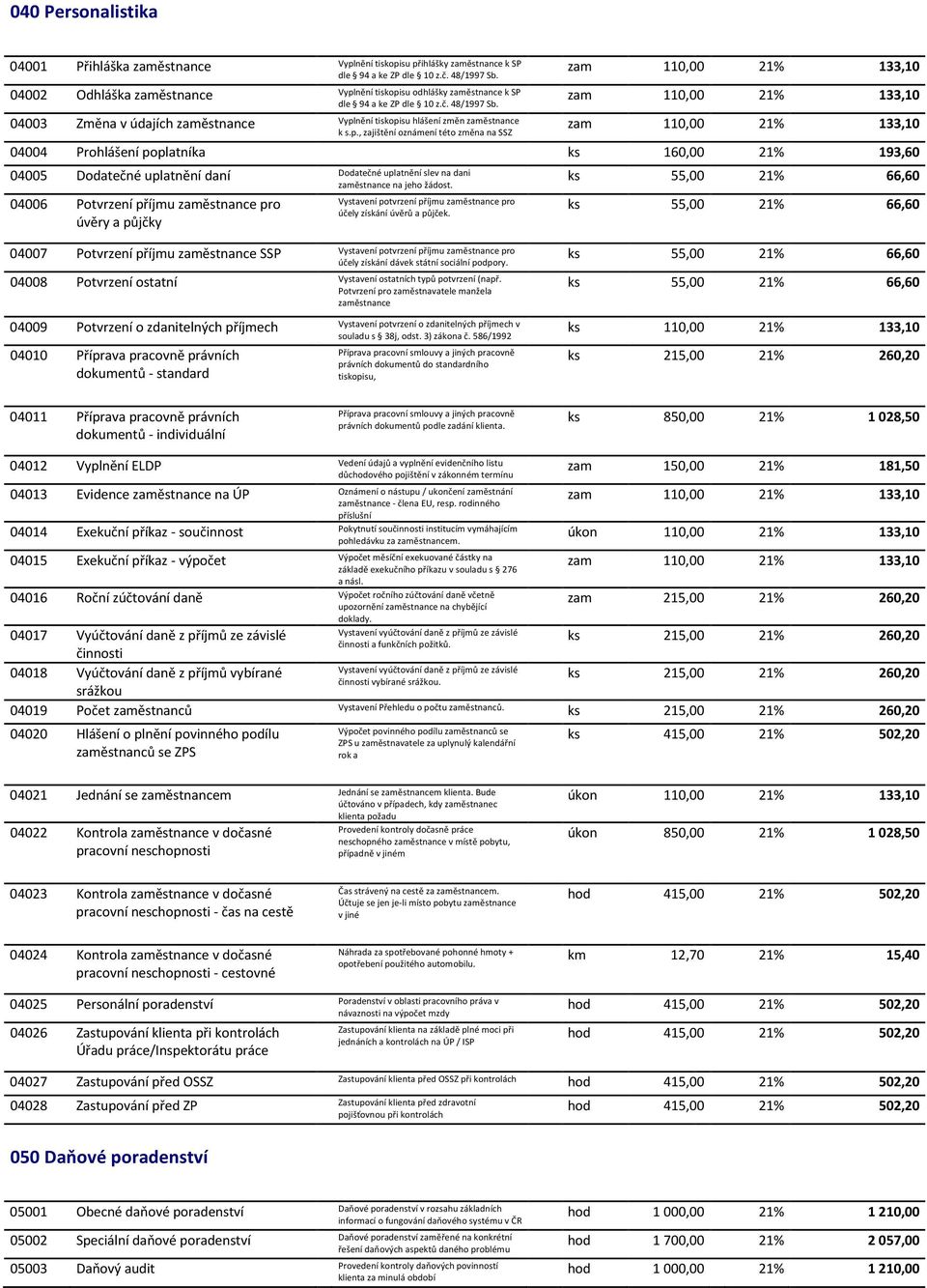 nění tiskopisu odhlášky zaměstnance k SP dle 94 a ke ZP dle 10 z.č. 48/1997 Sb. 04003 Změna v údajích zaměstnance Vyplnění tiskopisu hlášení změn zaměstnance k s.p., zajištění oznámení této změna na SSZ 04004 Prohlášení poplatníka ks 160,00 21% 193,60 04005 Dodatečné uplatnění daní Dodatečné uplatnění slev na dani zaměstnance na jeho žádost.