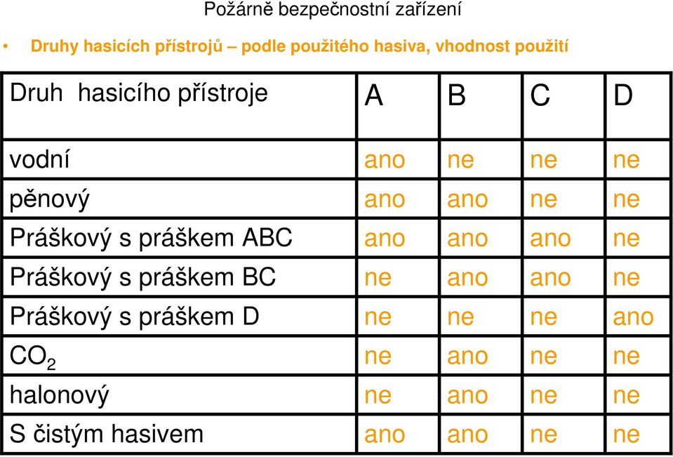 vodní pěnový Práškový s práškem ABC Práškový s