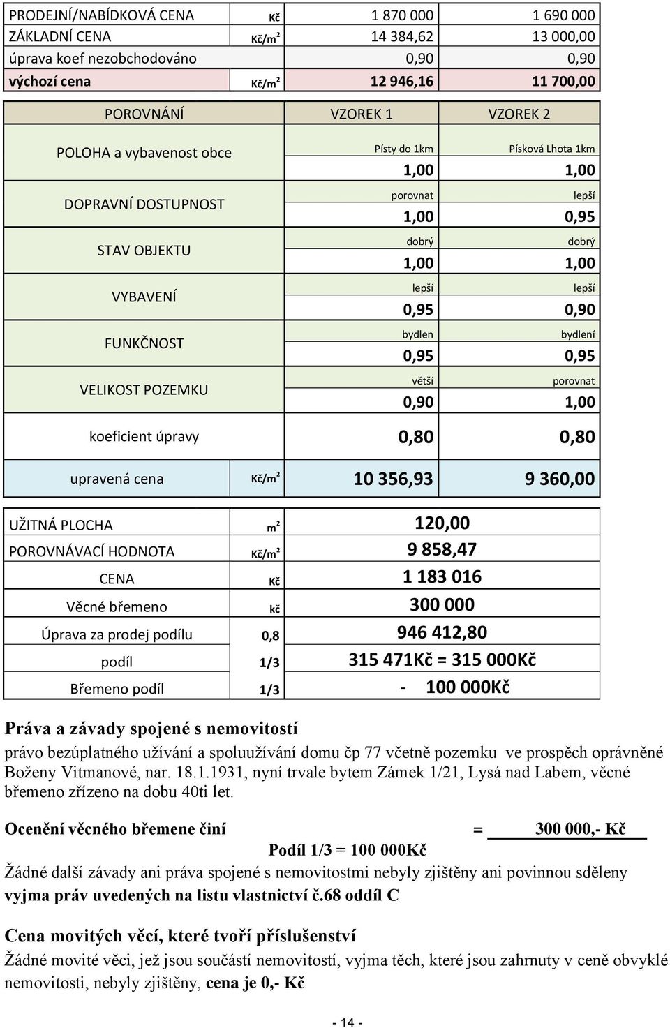 bydlen bydlení 0,95 0,95 větší porovnat 0,90 1,00 koeficient úpravy 0,80 0,80 upravená cena Kč/m 2 10 356,93 9 360,00 UŽITNÁ PLOCHA m 2 120,00 POROVNÁVACÍ HODNOTA Kč/m 2 9 858,47 CENA Kč 1 183 016