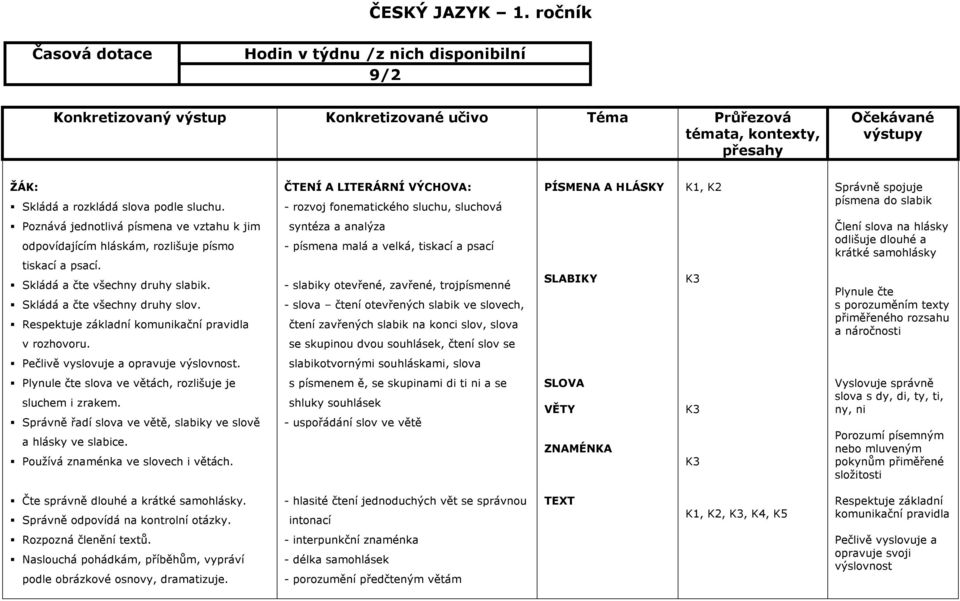 ČTENÍ A LITERÁRNÍ VÝCHOVA: - rozvoj fonematického sluchu, sluchová PÍSMENA A HLÁSKY K1, K2 Správně spojuje písmena do slabik Poznává jednotlivá písmena ve vztahu k jim odpovídajícím hláskám,