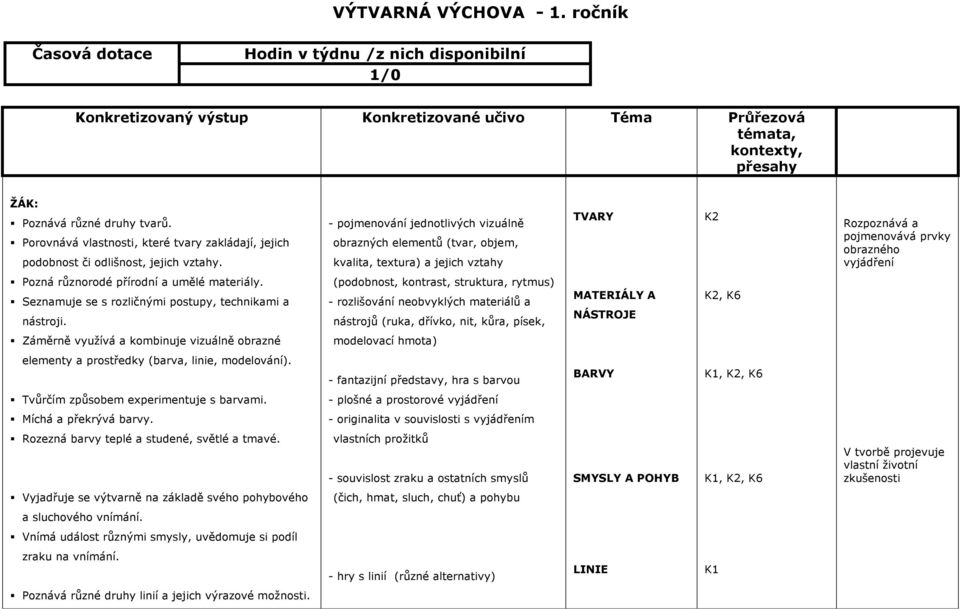 - pojmenování jednotlivých vizuálně obrazných elementů (tvar, objem, kvalita, textura) a jejich vztahy TVARY K2 Rozpoznává a pojmenovává prvky obrazného vyjádření Pozná různorodé přírodní a umělé