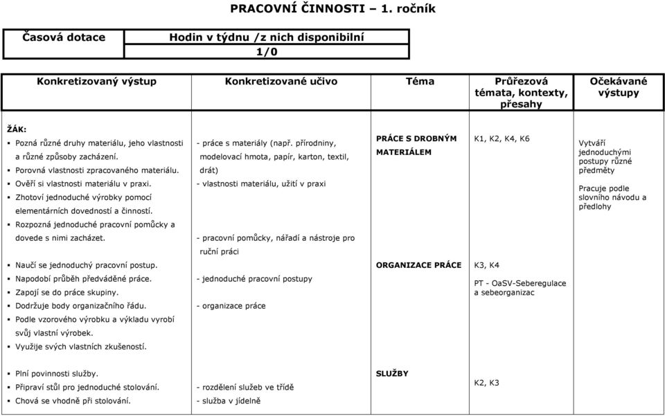 vlastnosti a různé způsoby zacházení. Porovná vlastnosti zpracovaného materiálu. - práce s materiály (např.