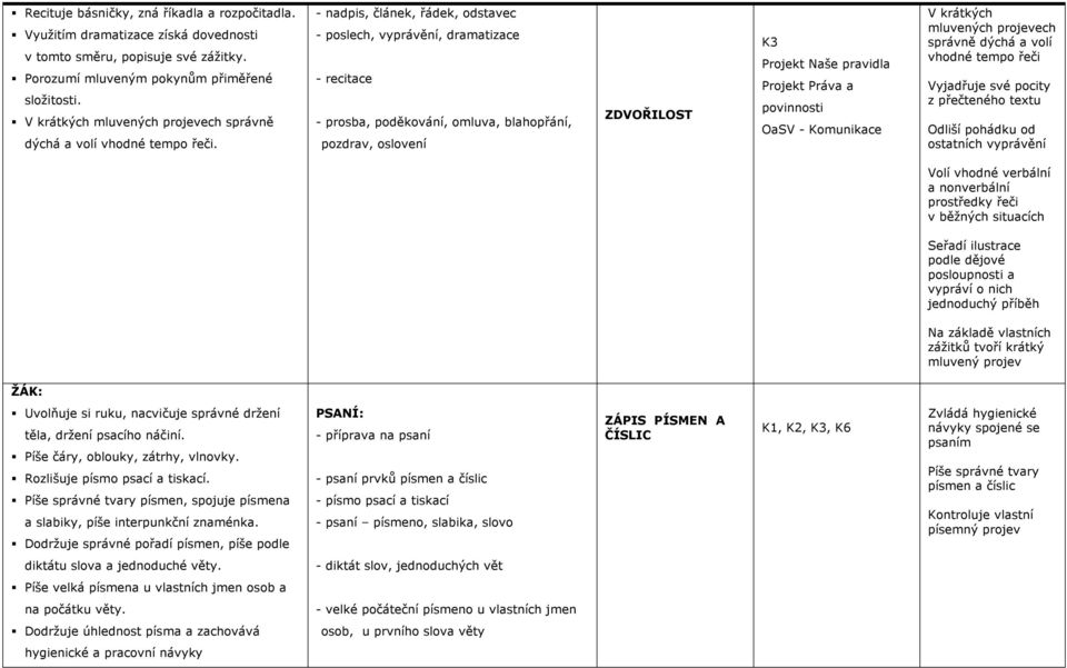 - nadpis, článek, řádek, odstavec - poslech, vyprávění, dramatizace - recitace - prosba, poděkování, omluva, blahopřání, pozdrav, oslovení ZDVOŘILOST K3 Projekt Naše pravidla Projekt Práva a