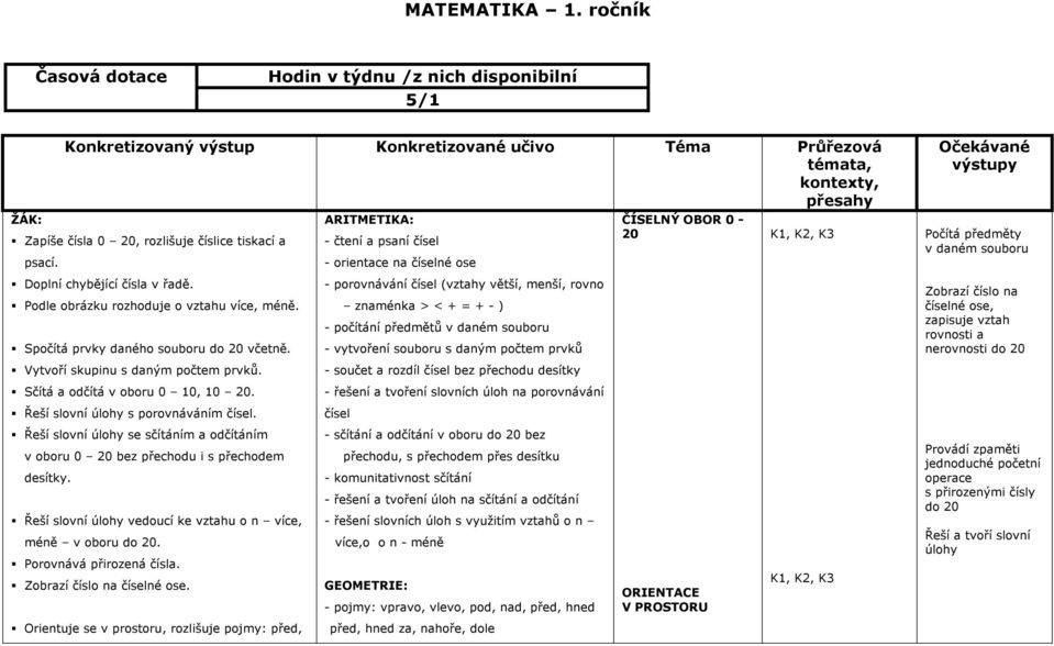 ARITMETIKA: - čtení a psaní čísel - orientace na číselné ose ČÍSELNÝ OBOR 0-20 K1, K2, K3 Očekávané výstupy Počítá předměty v daném souboru Doplní chybějící čísla v řadě.