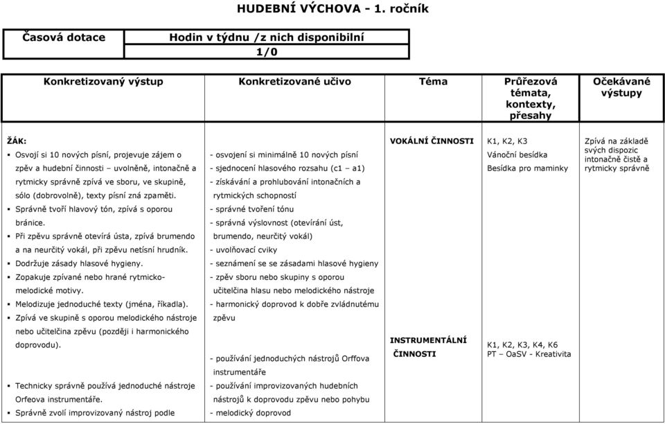 zájem o zpěv a hudební činnosti uvolněně, intonačně a - osvojení si minimálně 10 nových písní - sjednocení hlasového rozsahu (c1 a1) VOKÁLNÍ ČINNOSTI K1, K2, K3 Vánoční besídka Besídka pro maminky