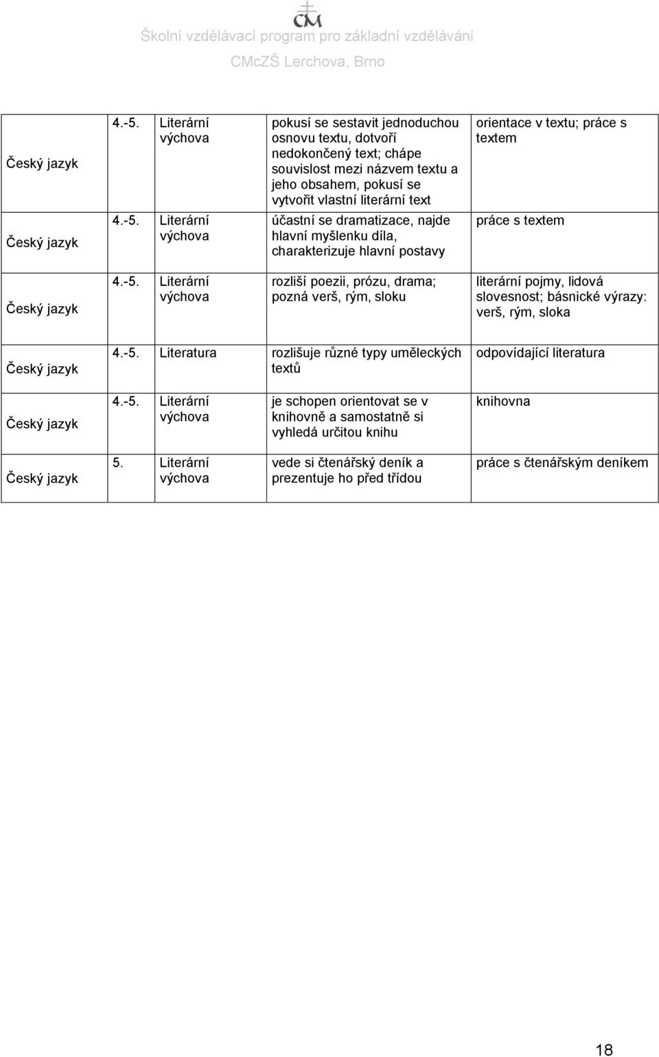 -5. Literatura rozlišuje různé typy uměleckých textů odpovídající literatura 4.-5. Literární je schopen orientovat se v knihovně a samostatně si vyhledá určitou knihu knihovna 5.