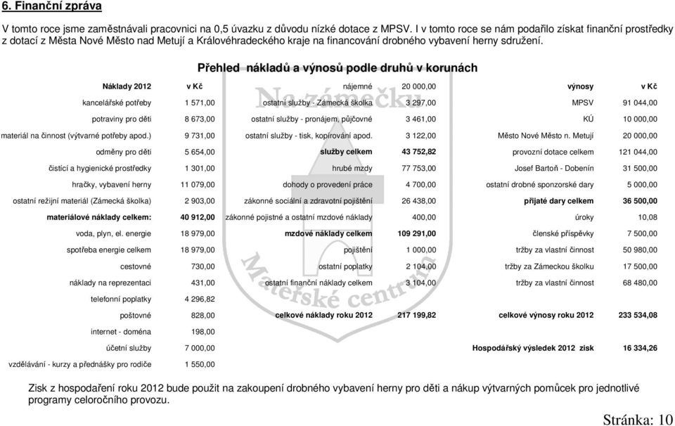 Přehled nákladů a výnosů podle druhů v korunách Náklady 2012 v Kč nájemné 20 000,00 výnosy v Kč kancelářské potřeby 1 571,00 potraviny pro děti 8 673,00 materiál na činnost (výtvarné potřeby apod.