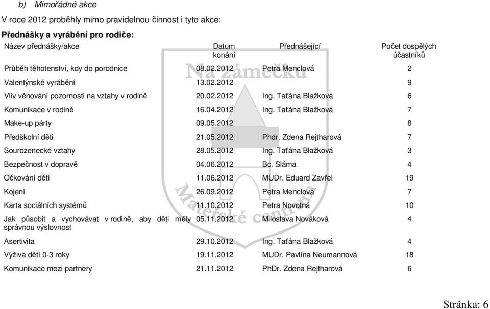 2012 Ing. Taťána Blažková 7 Make-up párty 09.05.2012 8 Předškolní děti 21.05.2012 Phdr. Zdena Rejtharová 7 Sourozenecké vztahy 28.05.2012 Ing. Taťána Blažková 3 Bezpečnost v dopravě 04.06.2012 Bc.