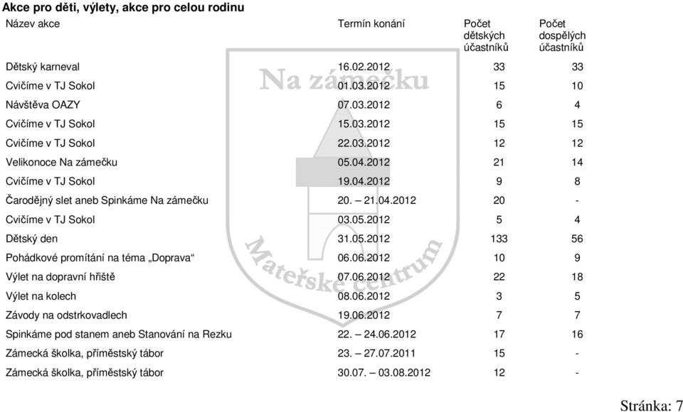 21.04.2012 20 - Cvičíme v TJ Sokol 03.05.2012 5 4 Dětský den 31.05.2012 133 56 Pohádkové promítání na téma Doprava 06.06.2012 10 9 Výlet na dopravní hřiště 07.06.2012 22 18 Výlet na kolech 08.06.2012 3 5 Závody na odstrkovadlech 19.